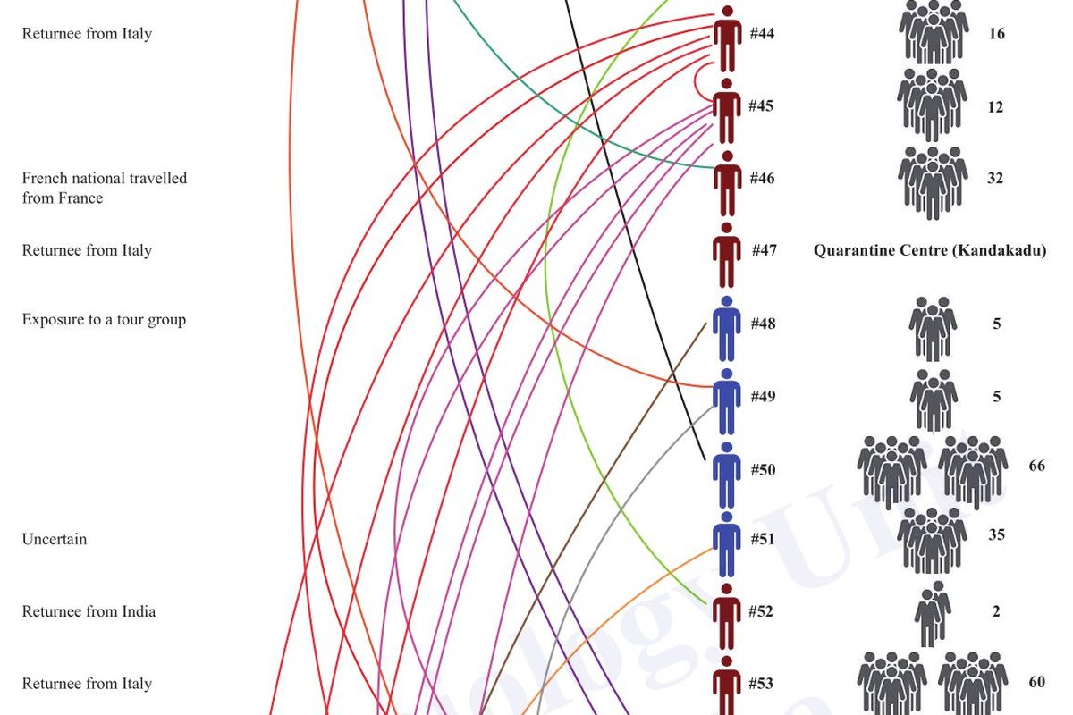 Exposure History of Covid-19 diagnosed cases of Sri Lanka as on 27/03/2020